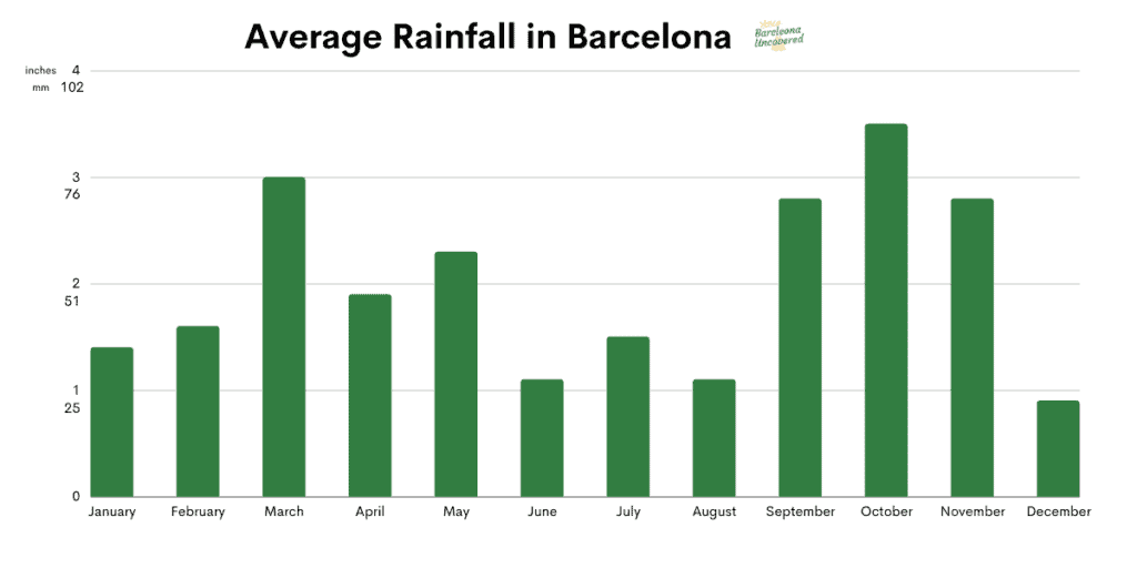 A bar chart titled 'Average Rainfall in Barcelona' showing monthly rainfall amounts in inches and millimeters, with the highest rainfall in October and the least in January and July.