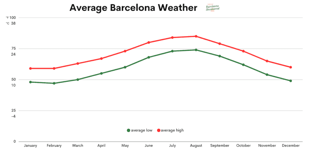 A line graph titled 'Average Barcelona Weather' plotting the monthly average high (in red) and low (in green) temperatures in degrees Fahrenheit and Celsius, peaking in August for highs and dipping in January for lows.